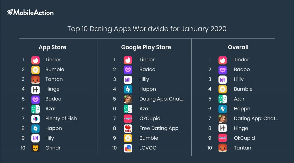 Dating Apps Vergleich